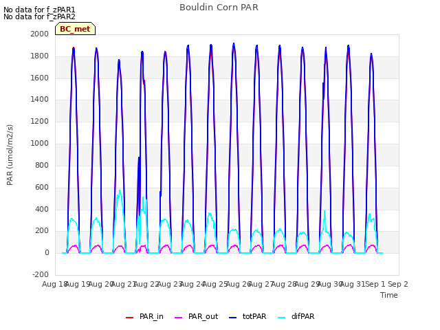 plot of Bouldin Corn PAR