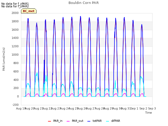 plot of Bouldin Corn PAR