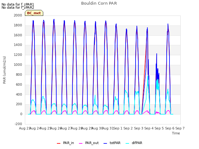 plot of Bouldin Corn PAR