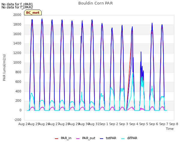 plot of Bouldin Corn PAR