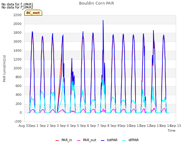 plot of Bouldin Corn PAR