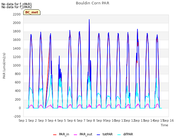 plot of Bouldin Corn PAR
