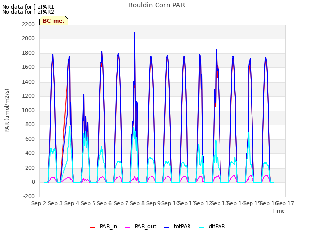 plot of Bouldin Corn PAR