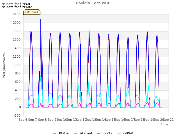 plot of Bouldin Corn PAR