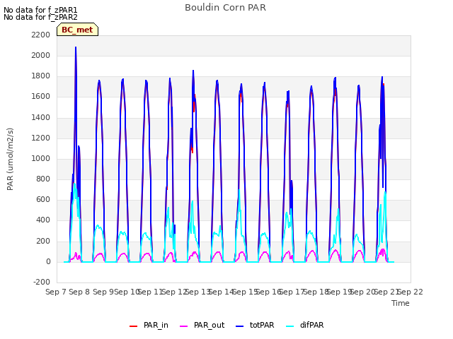 plot of Bouldin Corn PAR