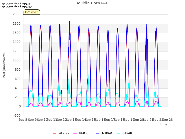 plot of Bouldin Corn PAR