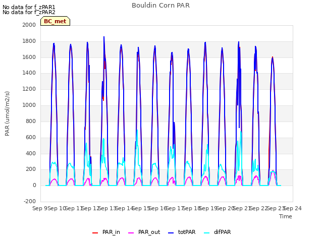 plot of Bouldin Corn PAR
