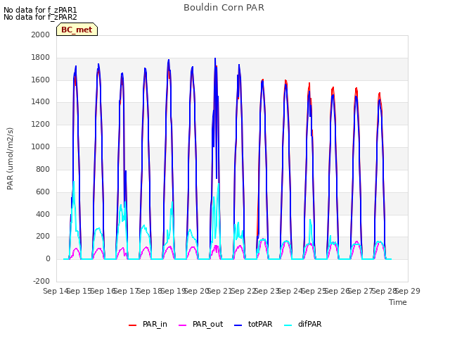 plot of Bouldin Corn PAR