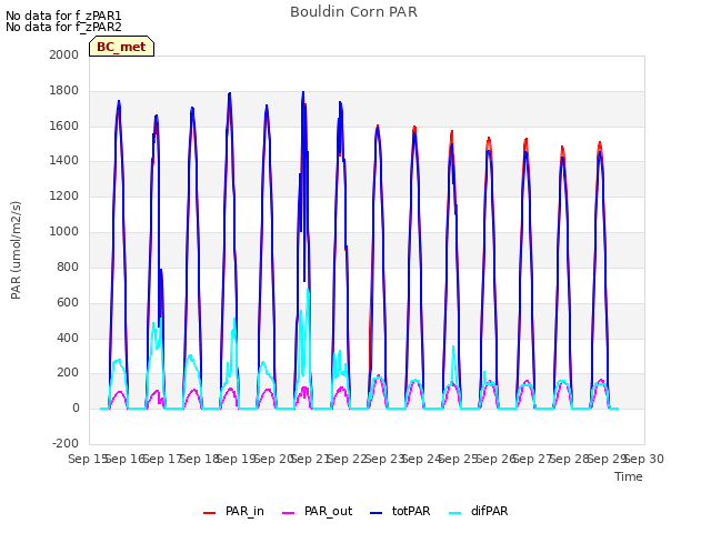 plot of Bouldin Corn PAR