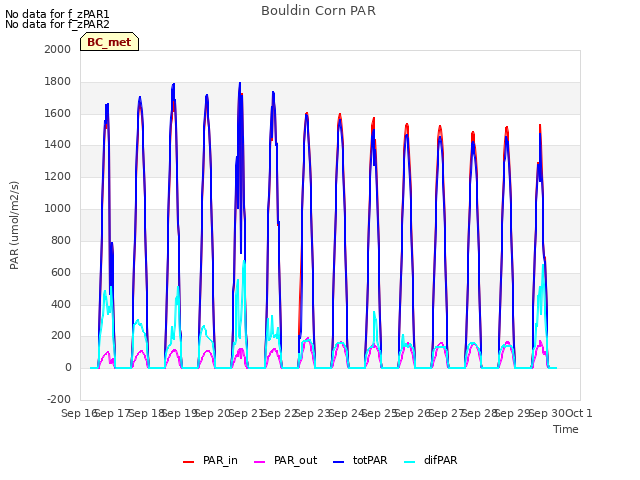 plot of Bouldin Corn PAR