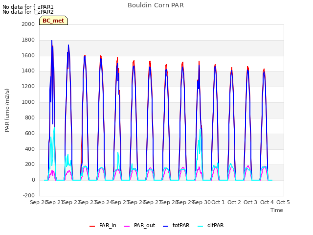 plot of Bouldin Corn PAR