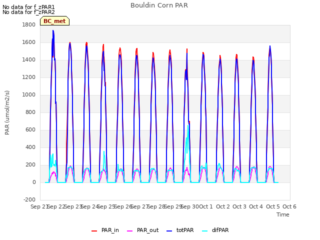 plot of Bouldin Corn PAR