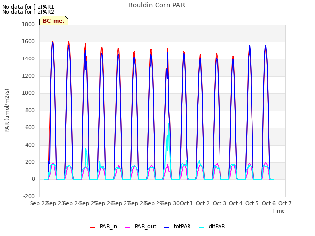 plot of Bouldin Corn PAR