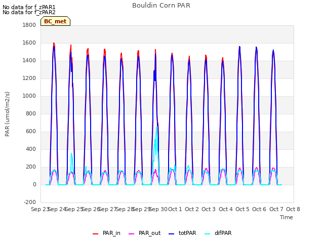 plot of Bouldin Corn PAR