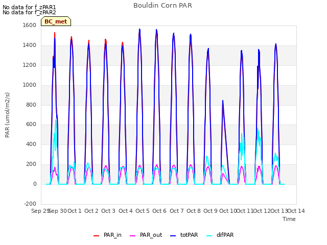 plot of Bouldin Corn PAR
