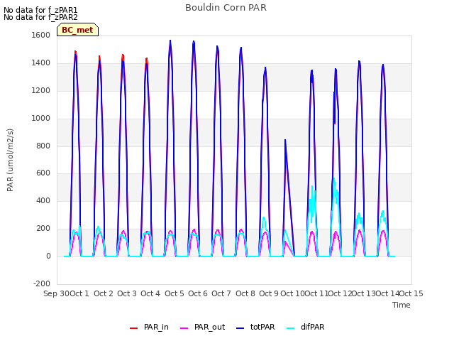 plot of Bouldin Corn PAR