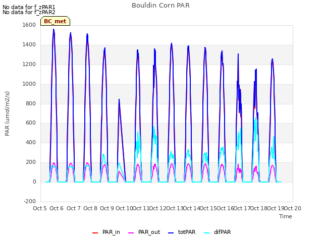 plot of Bouldin Corn PAR