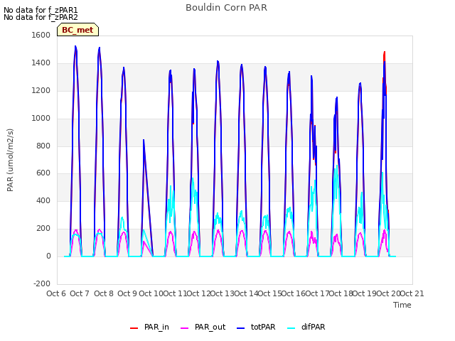 plot of Bouldin Corn PAR