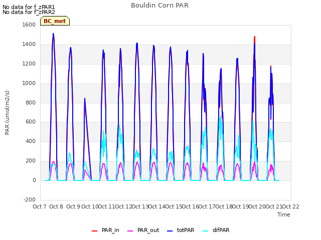 plot of Bouldin Corn PAR
