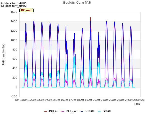 plot of Bouldin Corn PAR