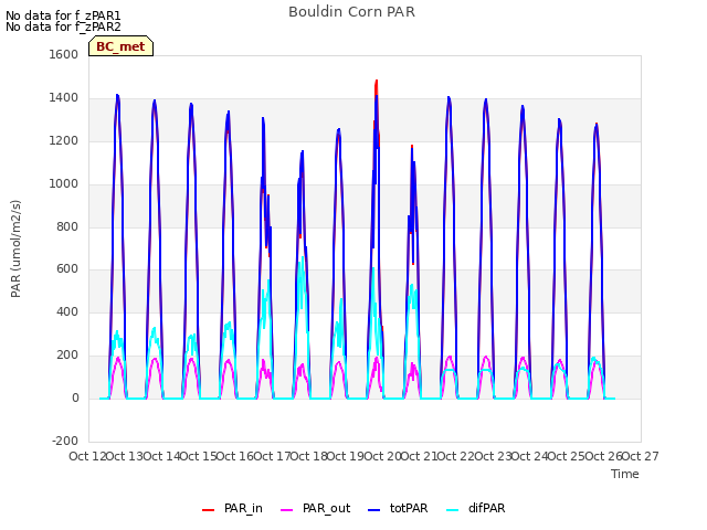 plot of Bouldin Corn PAR