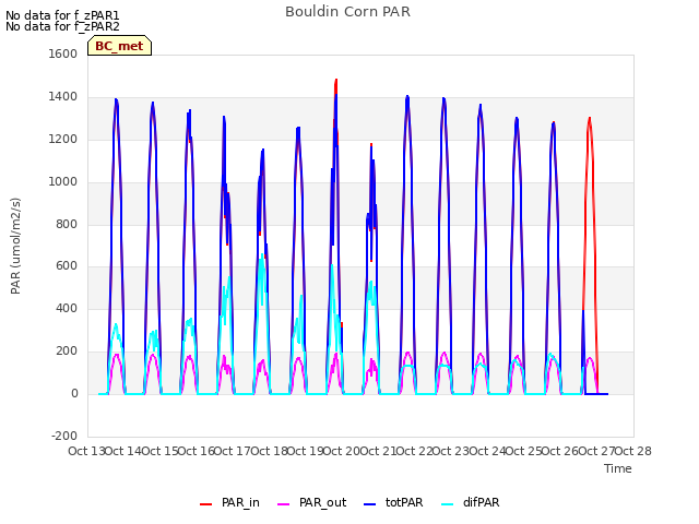 plot of Bouldin Corn PAR