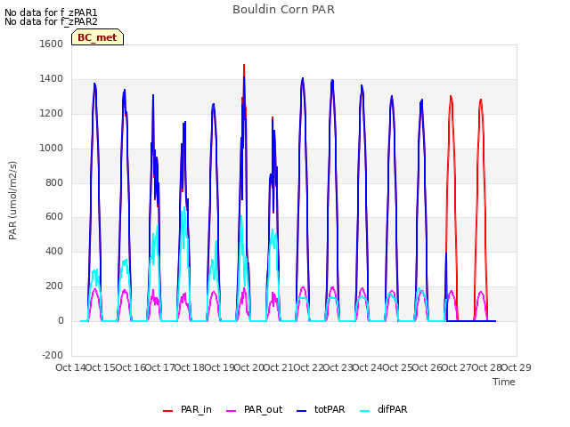 plot of Bouldin Corn PAR