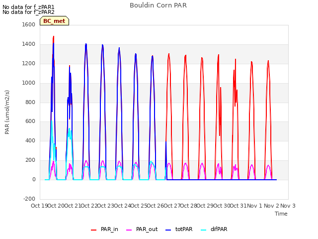 plot of Bouldin Corn PAR
