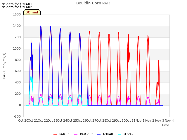 plot of Bouldin Corn PAR