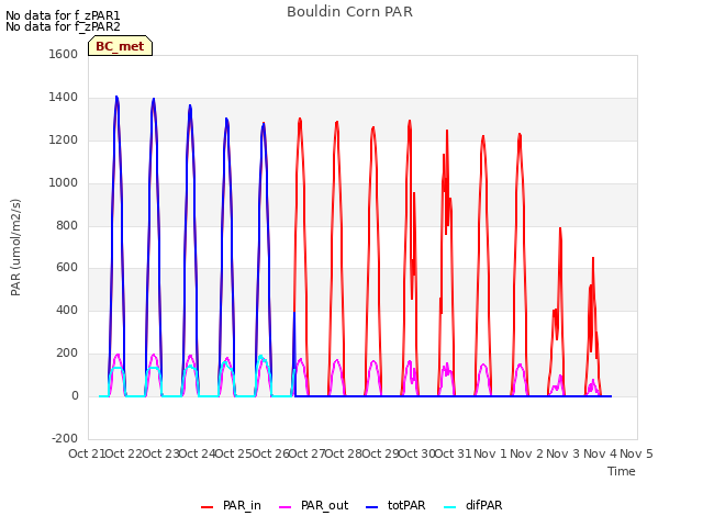 plot of Bouldin Corn PAR
