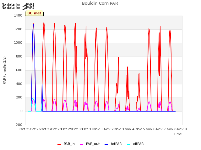 plot of Bouldin Corn PAR