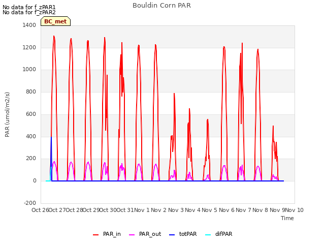 plot of Bouldin Corn PAR