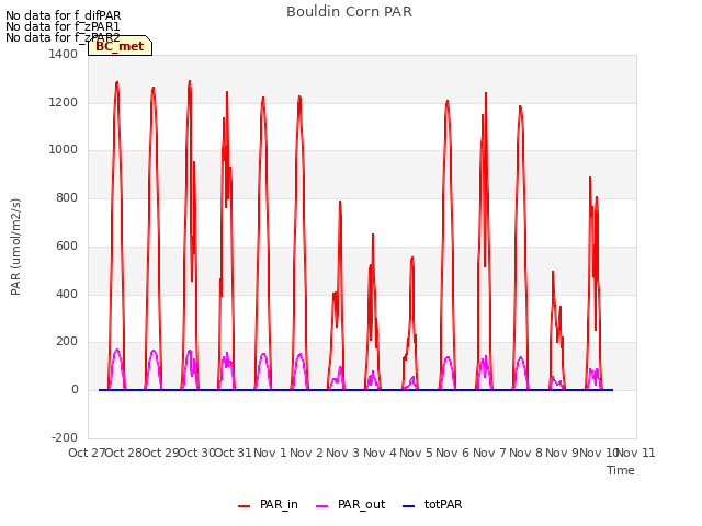 plot of Bouldin Corn PAR