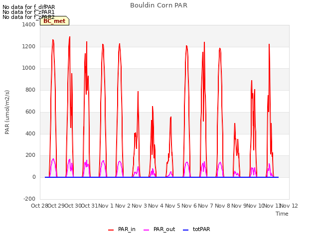 plot of Bouldin Corn PAR