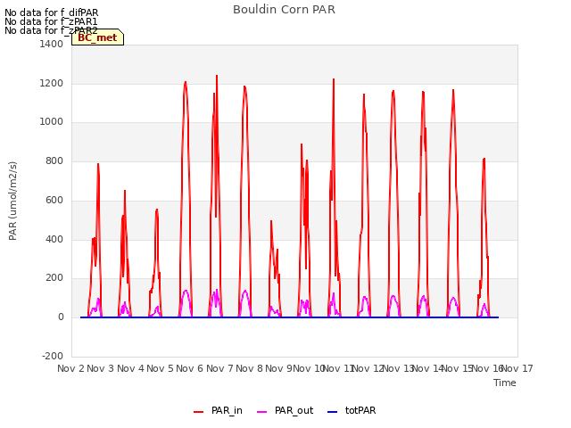 plot of Bouldin Corn PAR