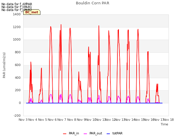 plot of Bouldin Corn PAR