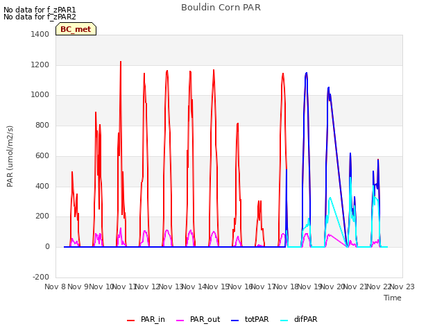 plot of Bouldin Corn PAR