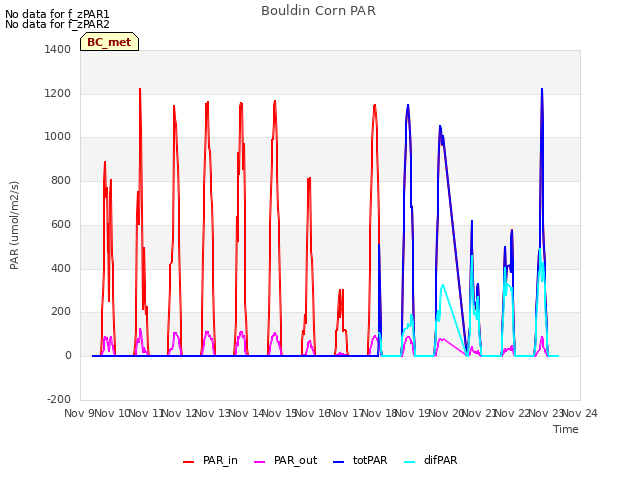 plot of Bouldin Corn PAR