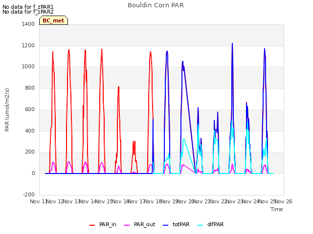 plot of Bouldin Corn PAR