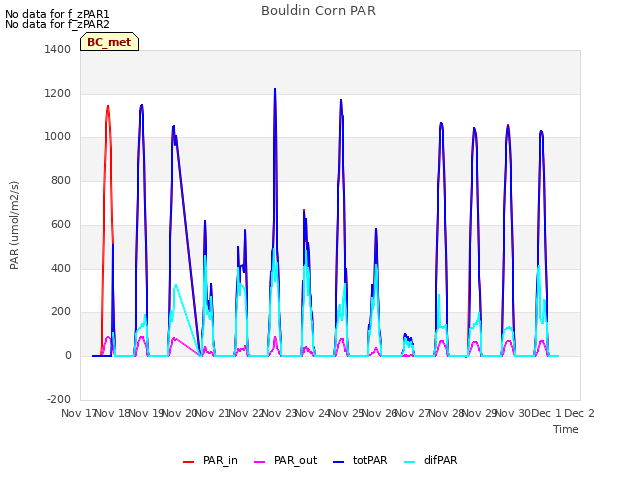 plot of Bouldin Corn PAR