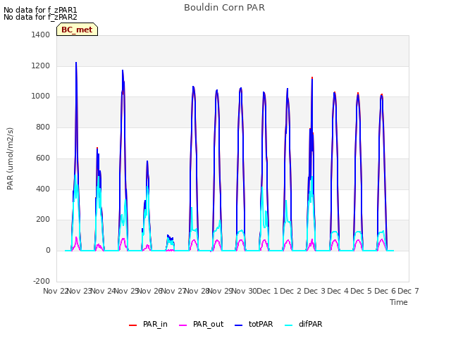 plot of Bouldin Corn PAR