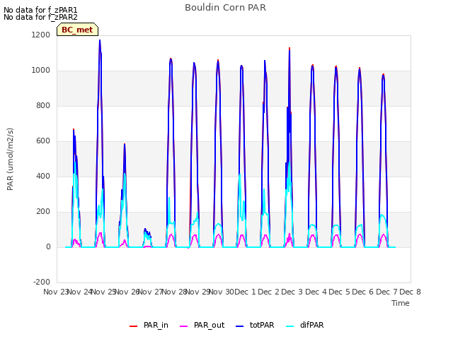 plot of Bouldin Corn PAR