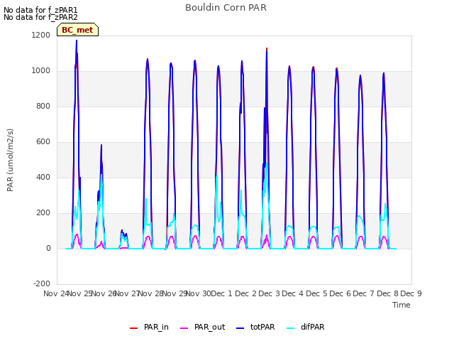 plot of Bouldin Corn PAR