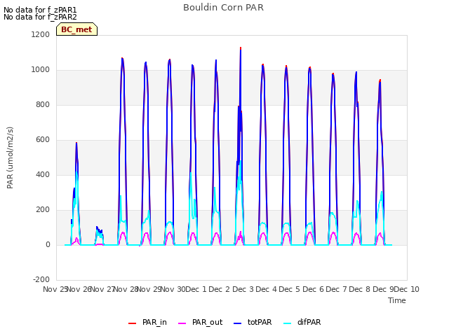 plot of Bouldin Corn PAR