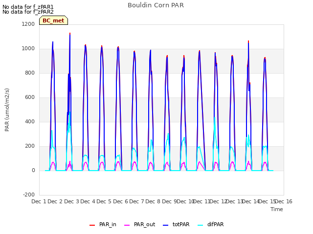 plot of Bouldin Corn PAR