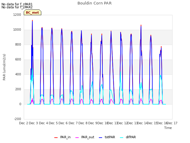 plot of Bouldin Corn PAR