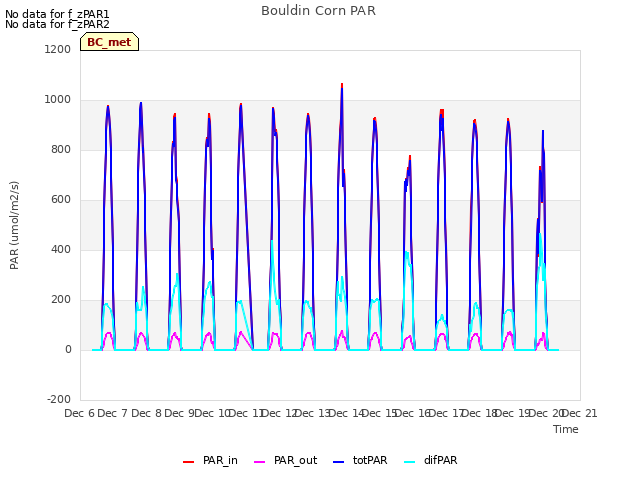 plot of Bouldin Corn PAR