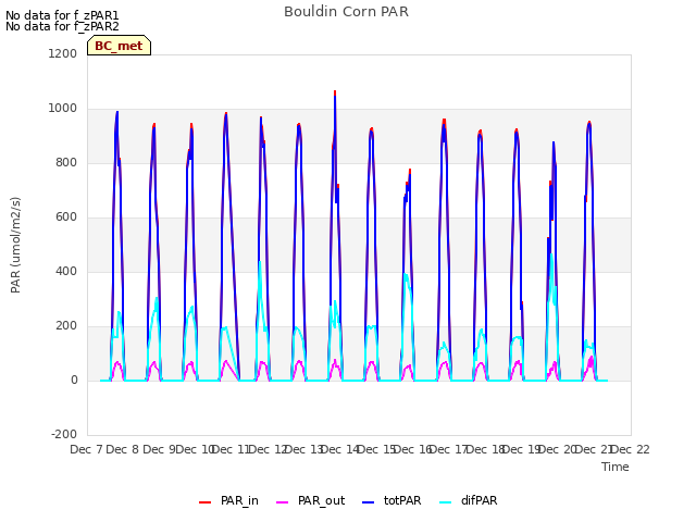 plot of Bouldin Corn PAR