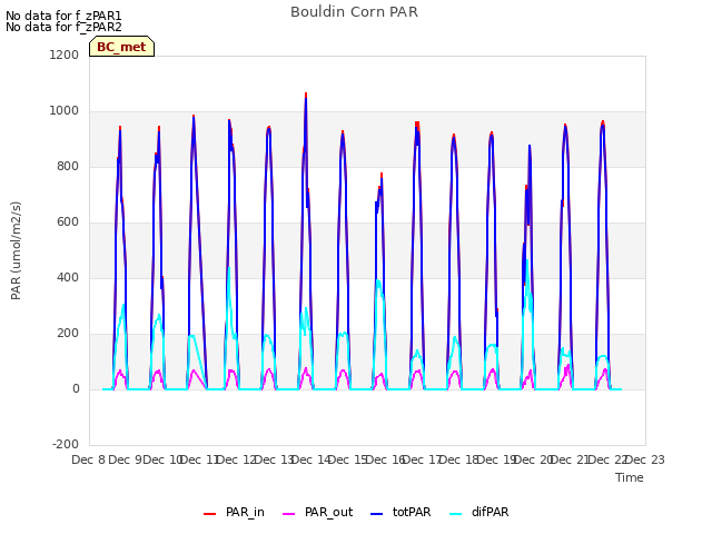 plot of Bouldin Corn PAR