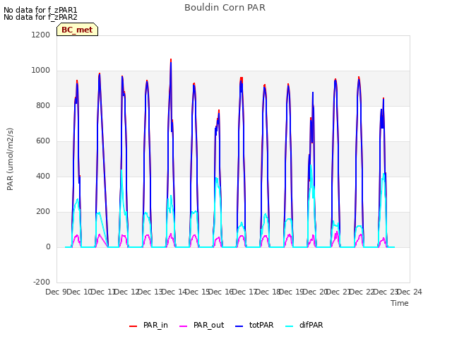 plot of Bouldin Corn PAR